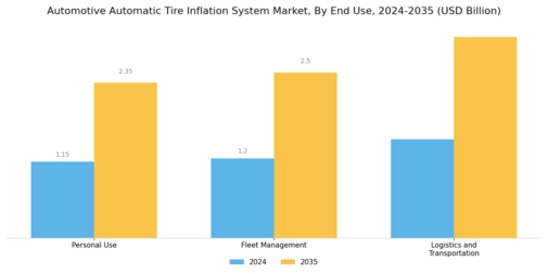 Automotive Automatic Tire Inflation System Market Segment Image 3