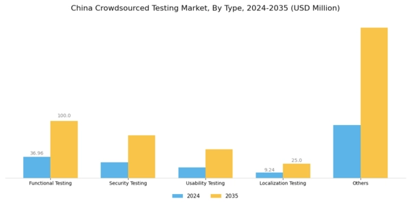 China Crowdsourced Testing Market Segment Image 0