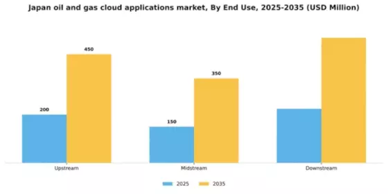 Japan Oil Gas Cloud Applications Market Segment Image 2