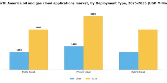 North America Oil Gas Cloud Applications Market Segment Image 1