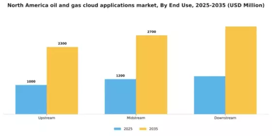 North America Oil Gas Cloud Applications Market Segment Image 2