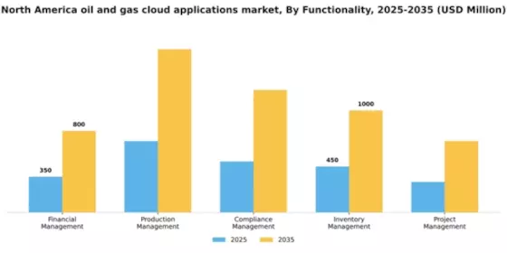 North America Oil Gas Cloud Applications Market Segment Image 3