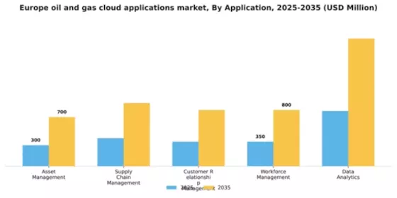 Europe Oil Gas Cloud Applications Market Segment Image 0