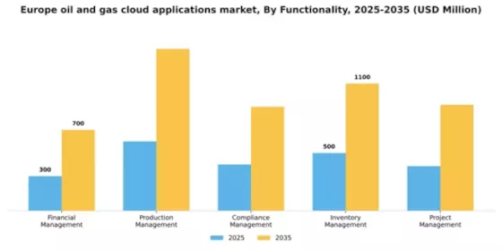 Europe Oil Gas Cloud Applications Market Segment Image 3