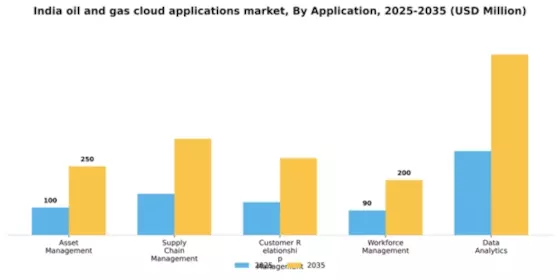 India Oil Gas Cloud Applications Market Segment Image 0