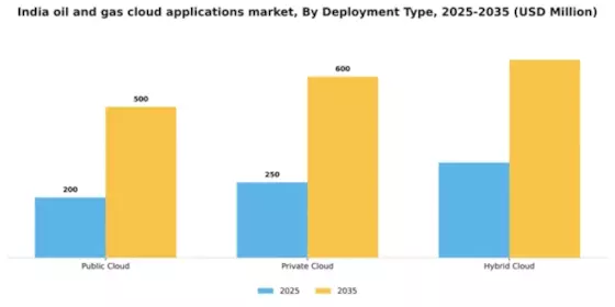 India Oil Gas Cloud Applications Market Segment Image 1