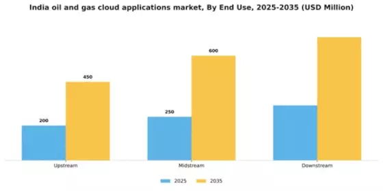 India Oil Gas Cloud Applications Market Segment Image 2
