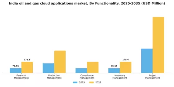India Oil Gas Cloud Applications Market Segment Image 3