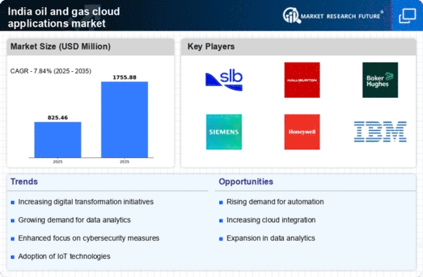 India Oil Gas Cloud Applications Market Infographic