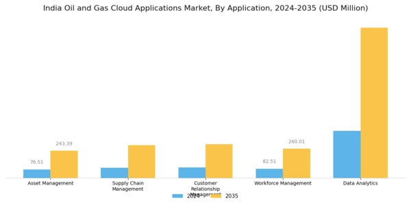 India Oil Gas Cloud Applications Market Segment Image 0