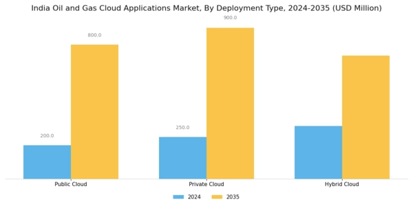 India Oil Gas Cloud Applications Market Segment Image 1