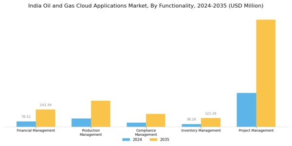 India Oil Gas Cloud Applications Market Segment Image 2