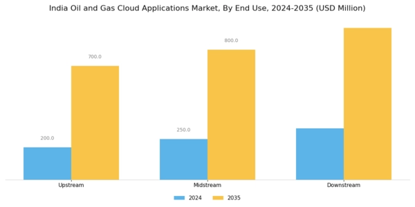 India Oil Gas Cloud Applications Market Segment Image 3