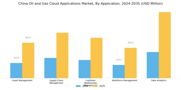 China Oil Gas Cloud Applications Market Segment Image 0