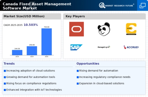 Canada Fixed Asset Management Software Market Infographic