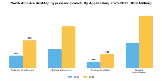 North America Desktop Hypervisor Market Segment Image 0