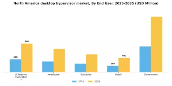 North America Desktop Hypervisor Market Segment Image 2