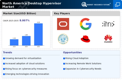 North America Desktop Hypervisor Market Infographic