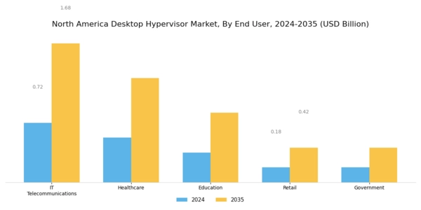 North America Desktop Hypervisor Market Segment Image 1