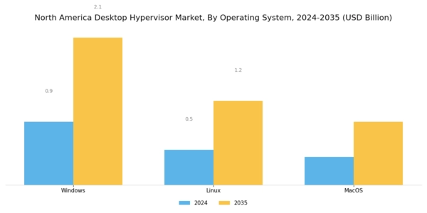North America Desktop Hypervisor Market Segment Image 3
