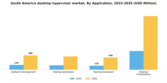 South America Desktop Hypervisor Market Segment Image 0