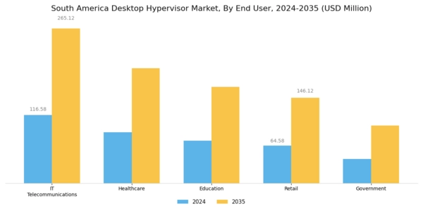 South America Desktop Hypervisor Market Segment Image 1