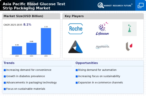 Asia Pacific Blood Glucose Test Strip Packaging Market Infographic