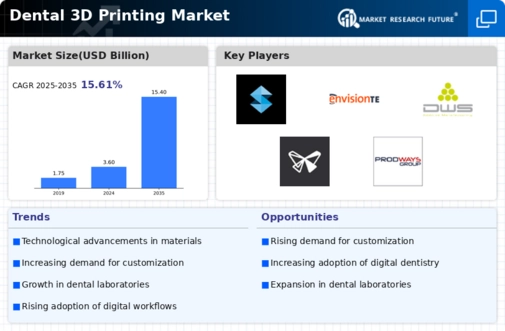 Dental 3D Printing Market Infographic