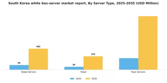 South Korea White Box Server Market Segment Image 2