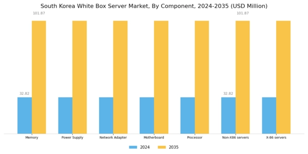 South Korea White Box Server Market Segment Image 0
