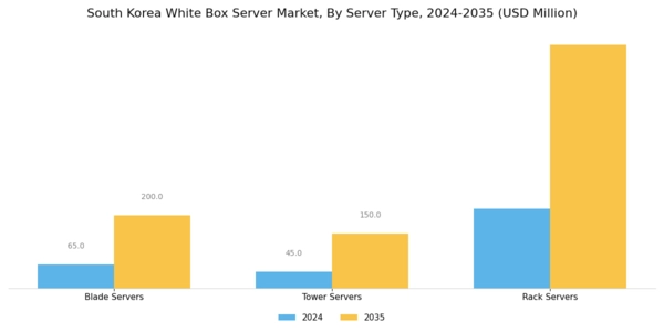 South Korea White Box Server Market Segment Image 1