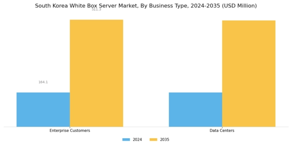 South Korea White Box Server Market Segment Image 2