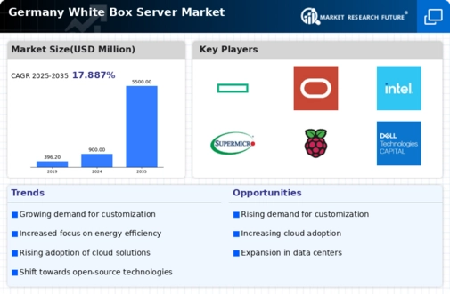 Germany White Box Server Market Infographic