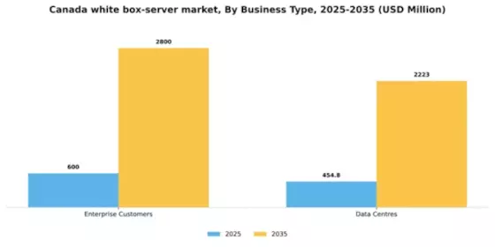Canada White Box Server Market Segment Image 0