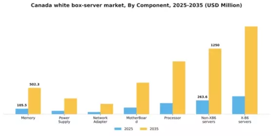 Canada White Box Server Market Segment Image 1
