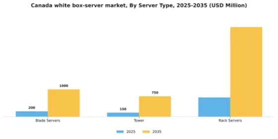 Canada White Box Server Market Segment Image 2