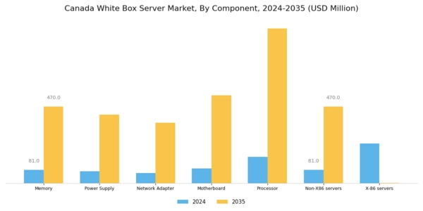 Canada White Box Server Market Segment Image 0
