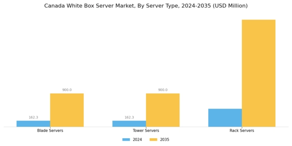 Canada White Box Server Market Segment Image 1