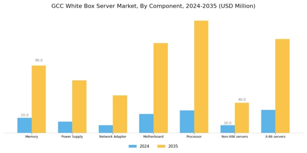 GCC White Box Server Market Segment Image 0