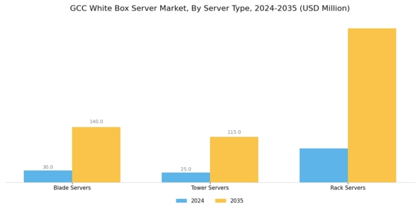 GCC White Box Server Market Segment Image 1