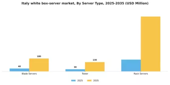 Italy White Box Server Market Segment Image 2