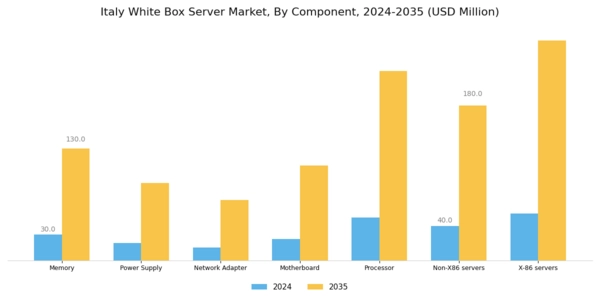 Italy White Box Server Market Segment Image 0