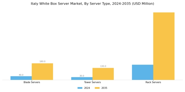 Italy White Box Server Market Segment Image 1