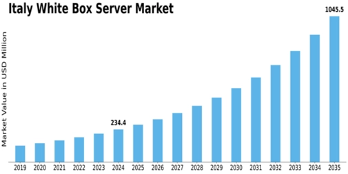 Italy White Box Server Market Size
