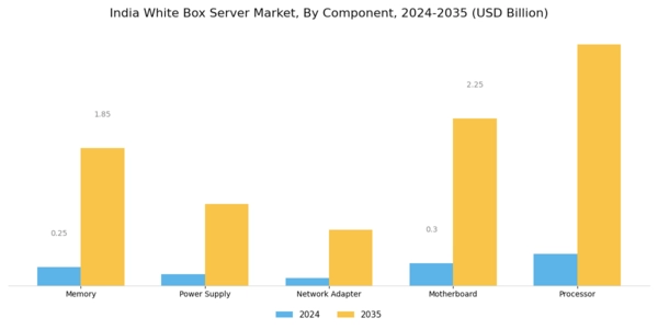 India White Box Server Market Segment Image 0