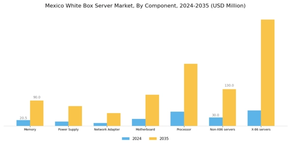 Mexico White Box Server Market Segment Image 0