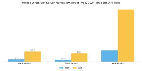 Mexico White Box Server Market Segment Image 1