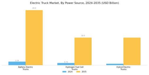 Electric Truck Market Segment Image 1