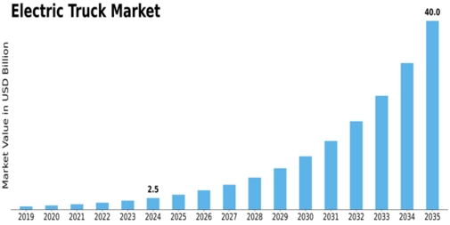 Electric Truck Market Size