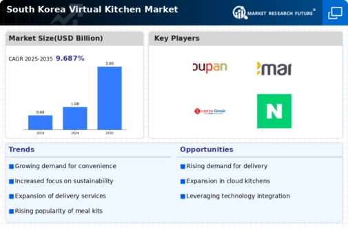 South Korea Virtual Kitchen Market Infographic